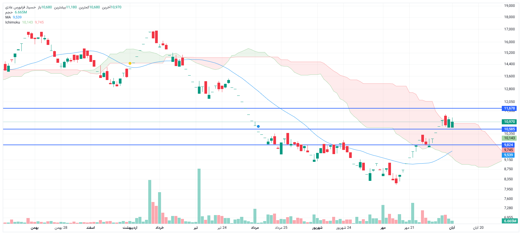 تحلیل حسینا امروز 10 آبان