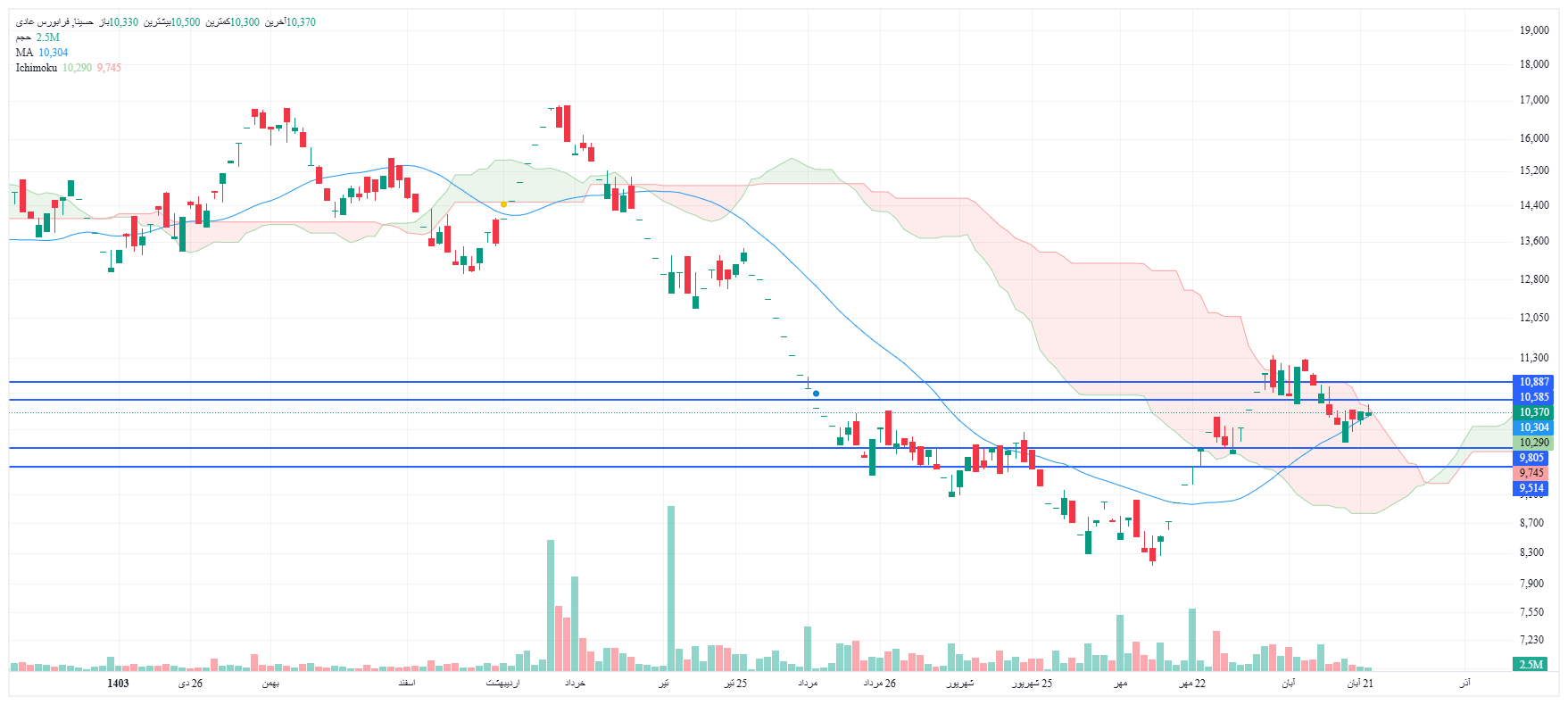 تحلیل حسینا امروز 24 آبان