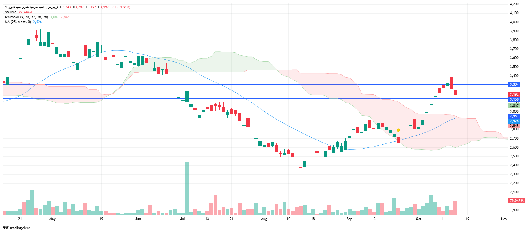 تحلیل صبا امروز 22 مهر