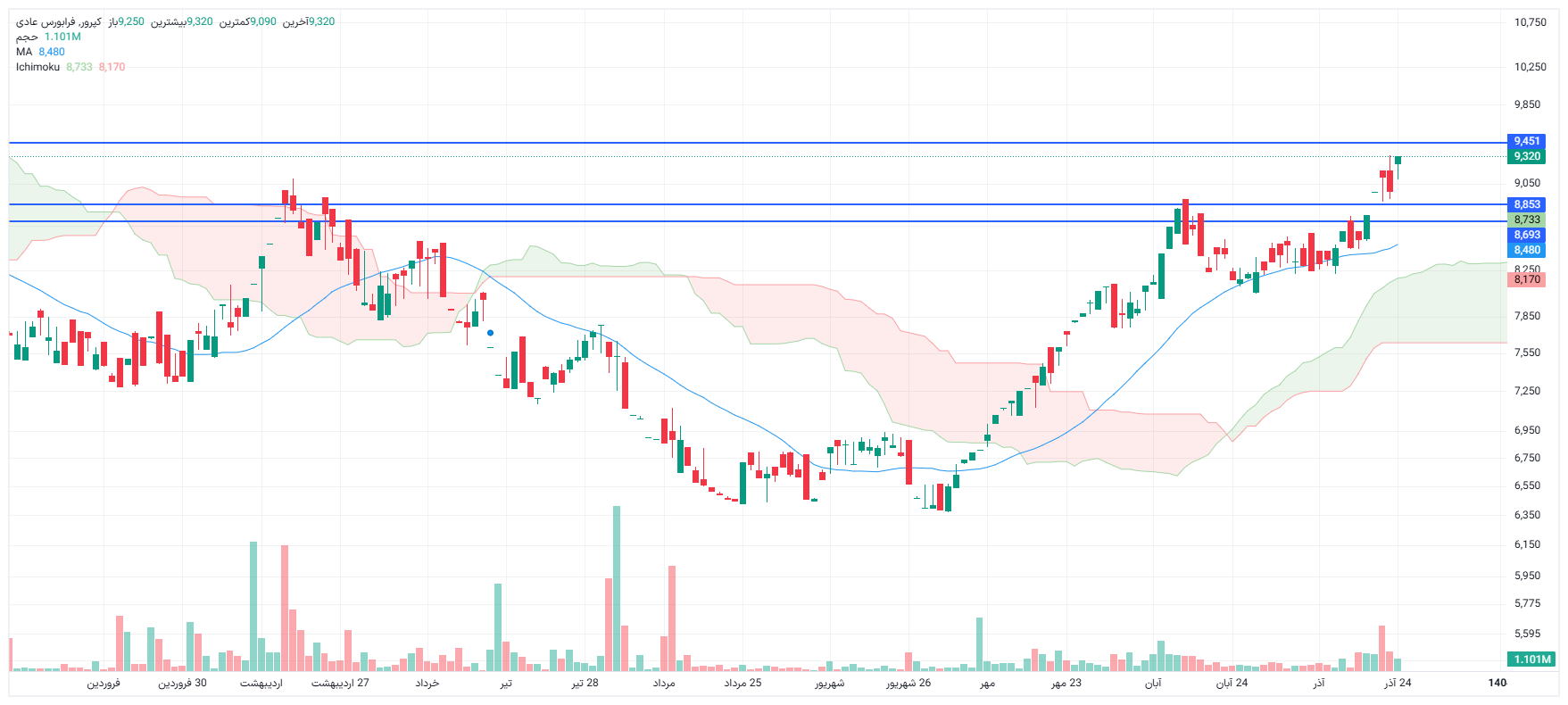 تحلیل کپرور امروز 24 آذر