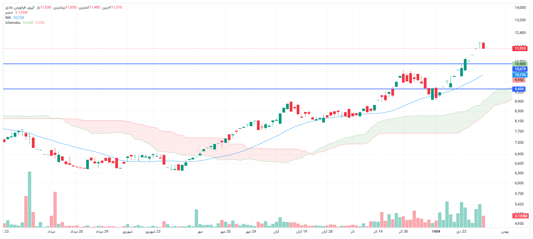 تحلیل کپرور امروز 4 بهمن