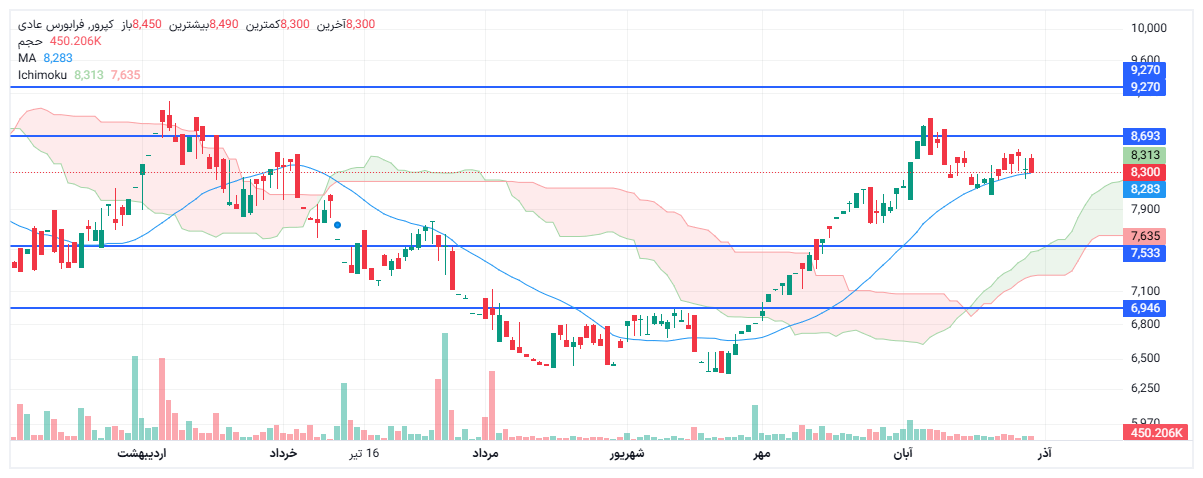 تحلیل کپرور امروز 8 آذر