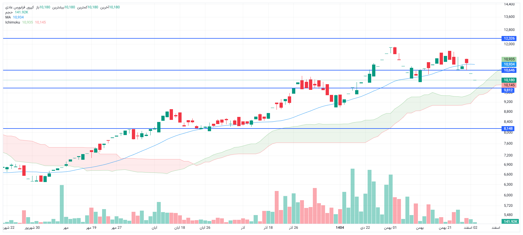 تحلیل کپرور امروز 3 اسفند
