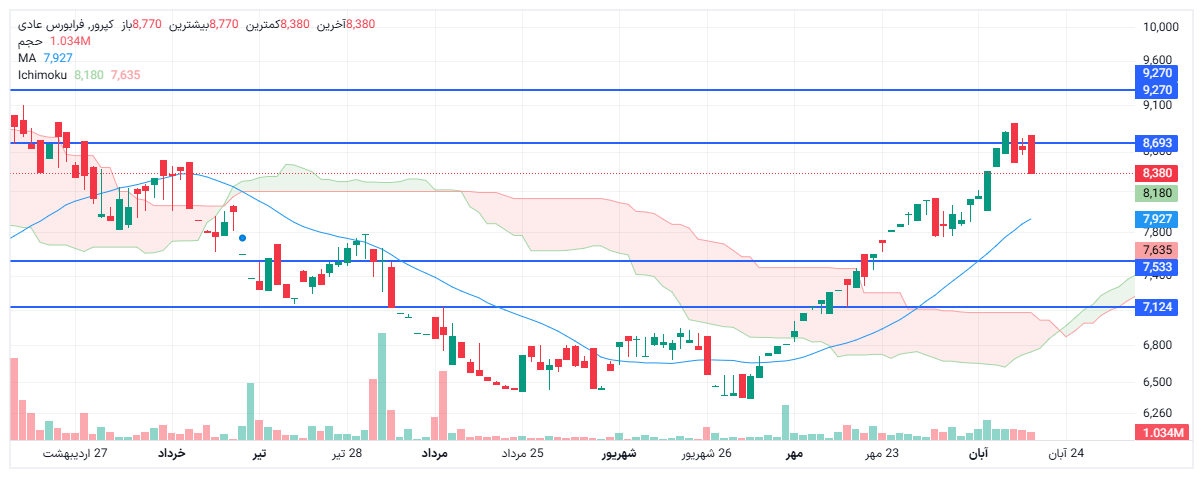 تحلیل کپرور امروز 18 آبان