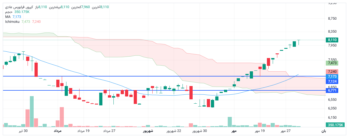 تحلیل کپرور امروز 30 مهر