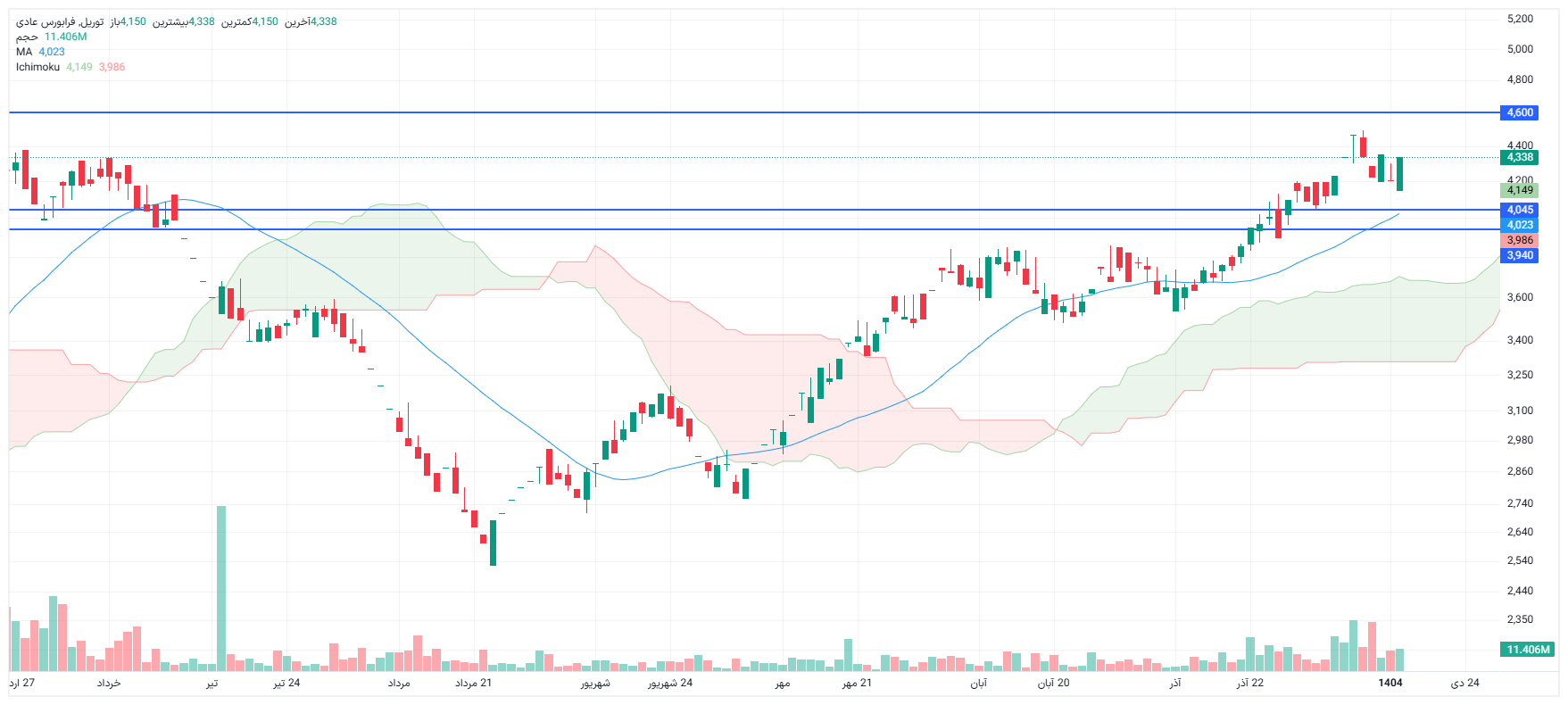 تحلیل توریل امروز 15 دی