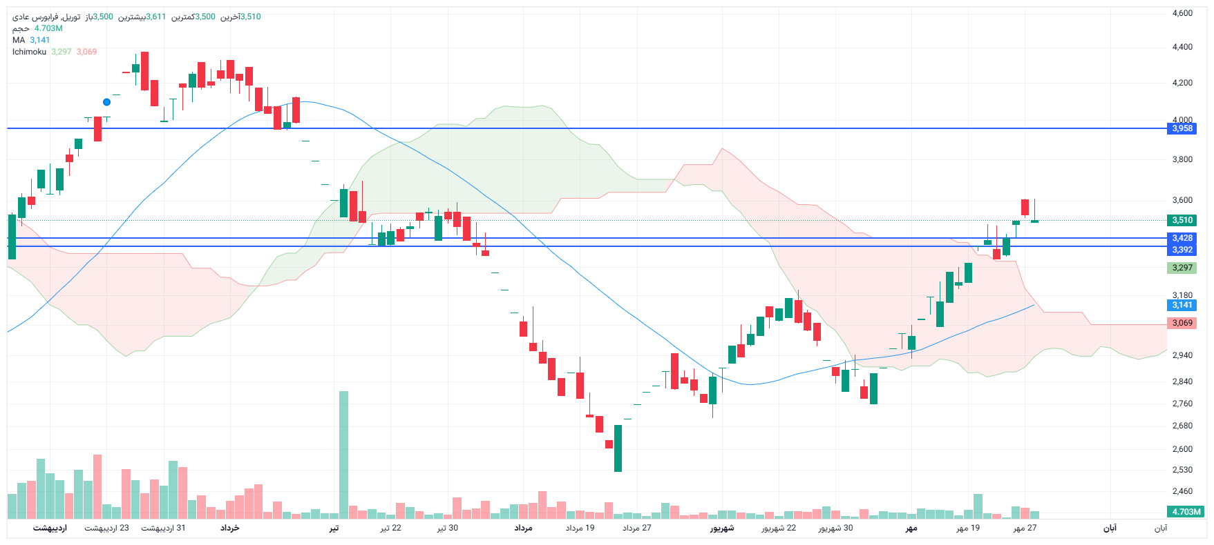 تحلیل توریل امروز 28 مهر