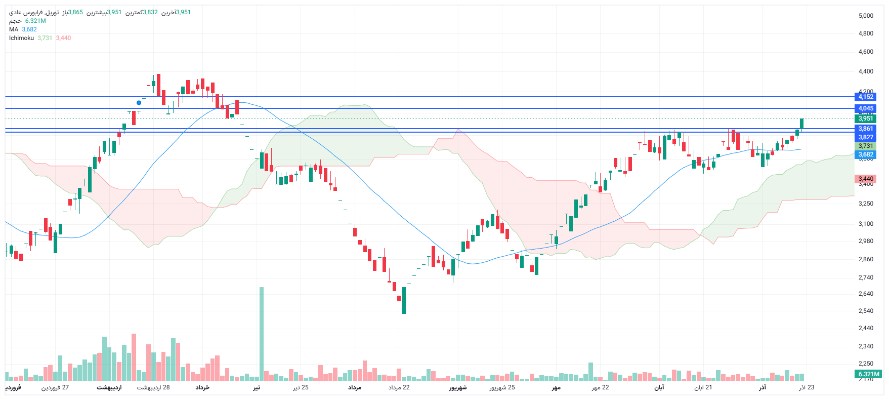 تحلیل توریل امروز 22 آذر