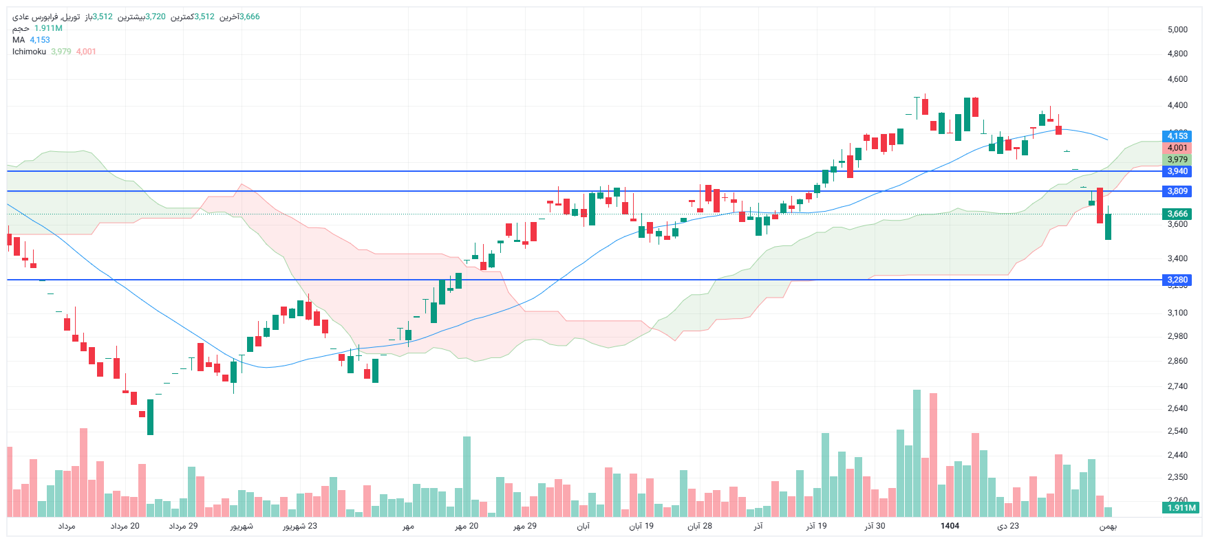 تحلیل توریل امروز 12 بهمن