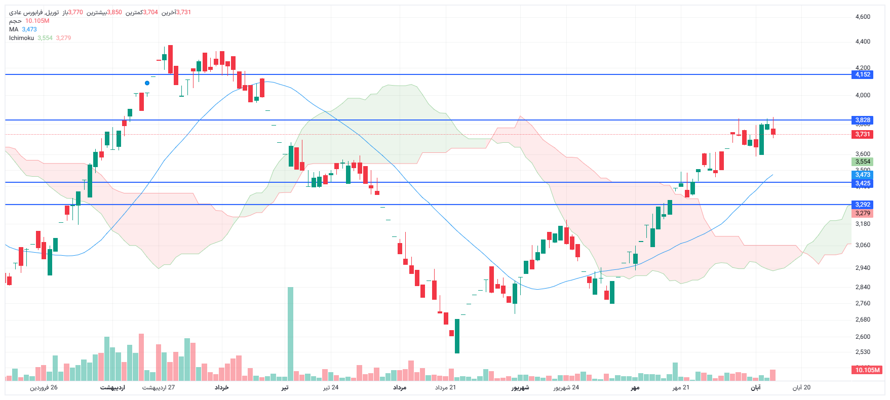 تحلیل توریل امروز 13 آبان