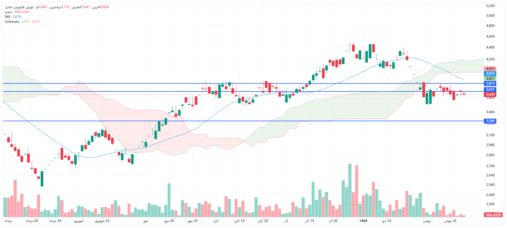 تحلیل توریل امروز 29 بهمن
