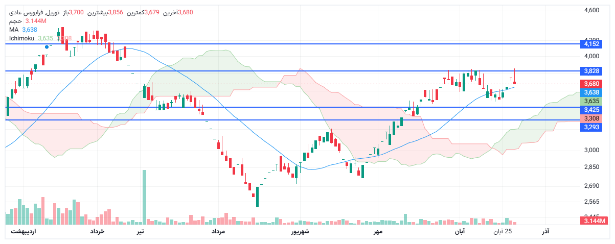 تحلیل توریل امروز 28 آبان