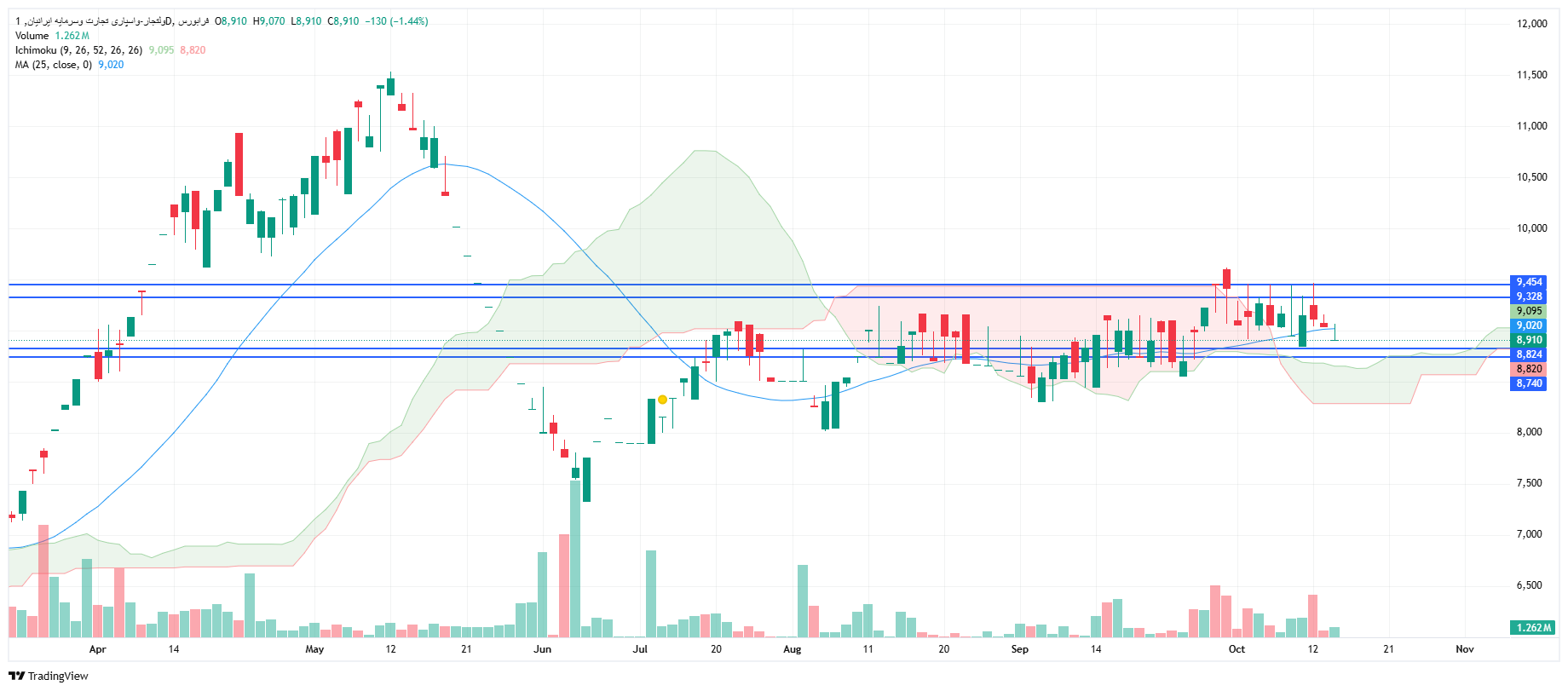 تحلیل ولتجار امروز 22 مهر