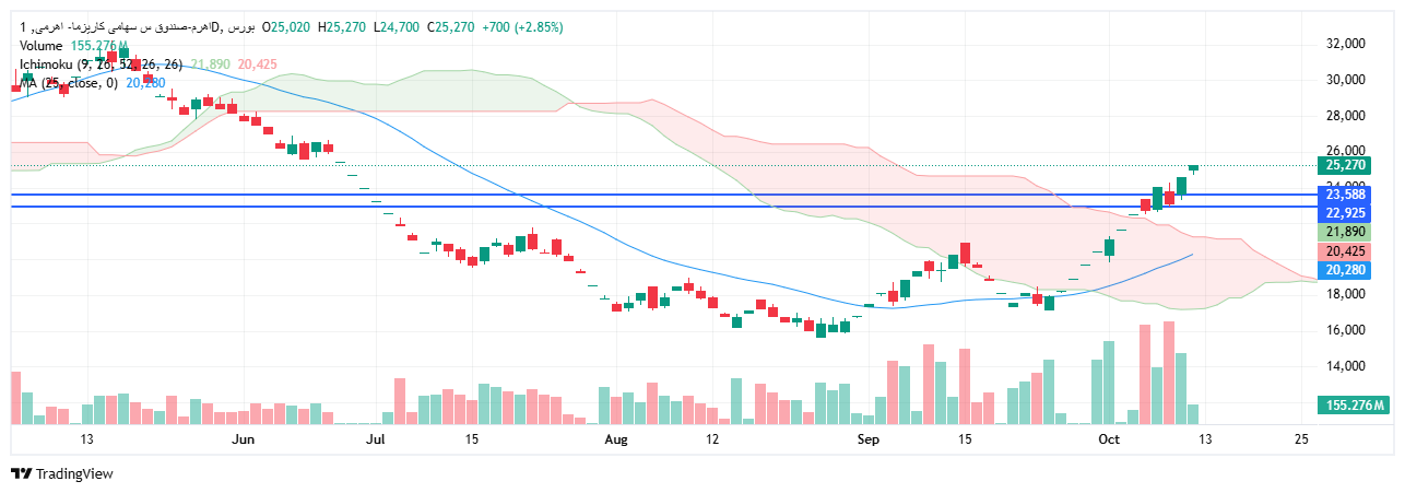 تحلیل اهرم امروز 20 مهر