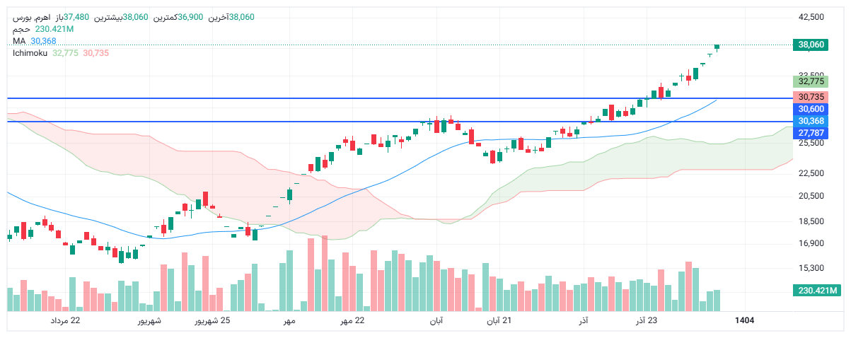 تحلیل اهرم امروز 7 دی