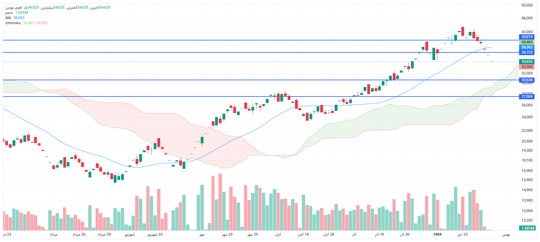 تحلیل اهرم امروز 6 بهمن
