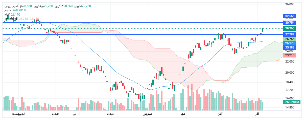 تحلیل اهرم امروز 15 آذر