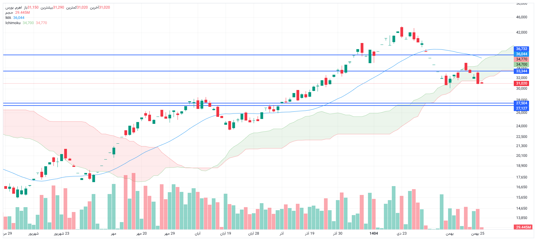 تحلیل اهرم امروز 26 بهمن