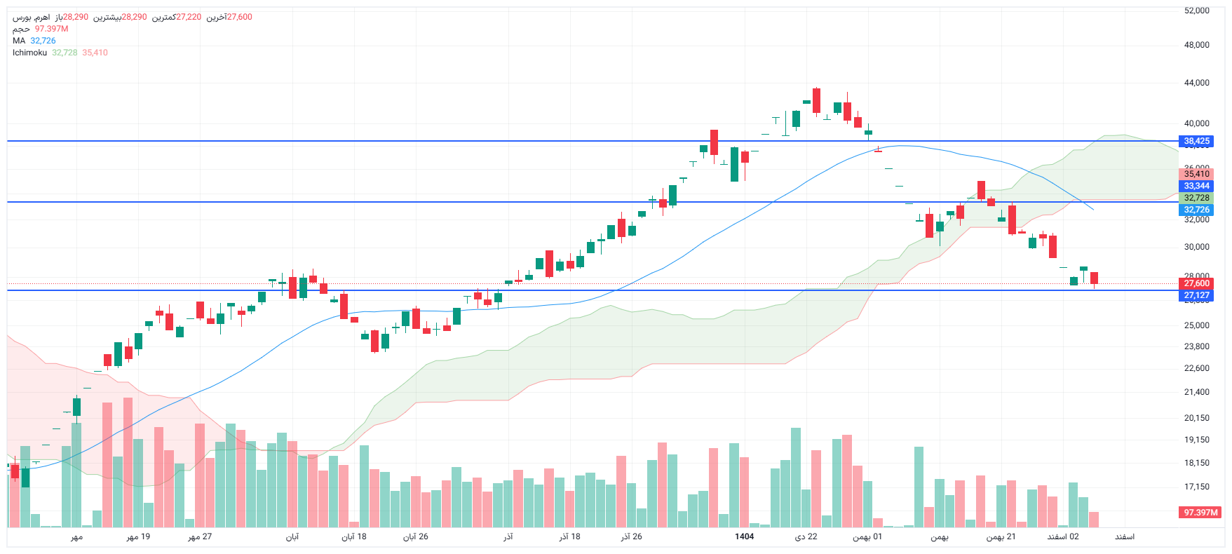 تحلیل اهرم امروز 5 اسفند
