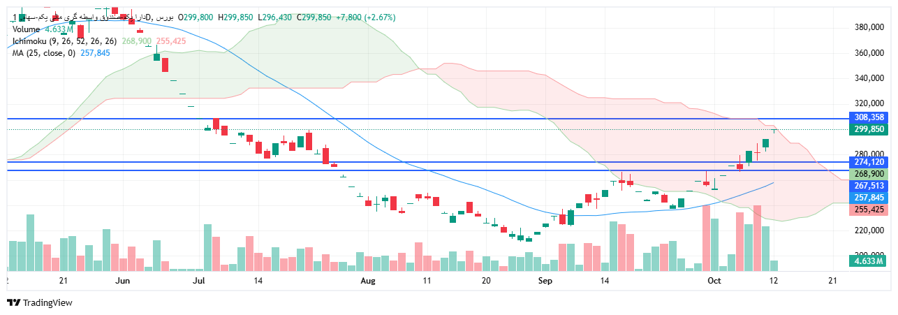 تحلیل دارا یکم امروز 20 مهر