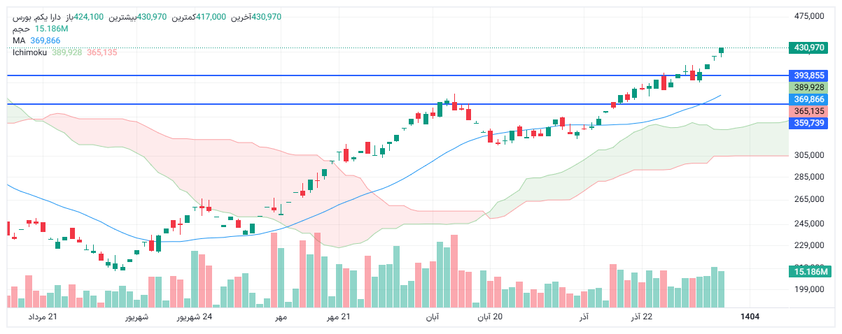تحلیل دارا یکم امروز 7 دی