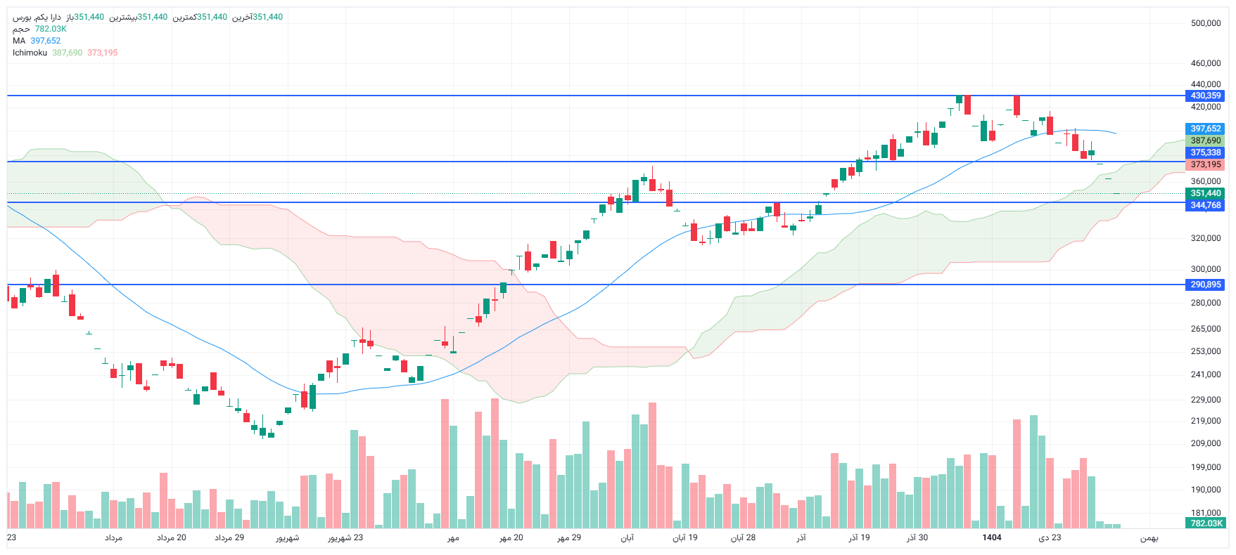 تحلیل دارا یکم امروز 6 بهمن