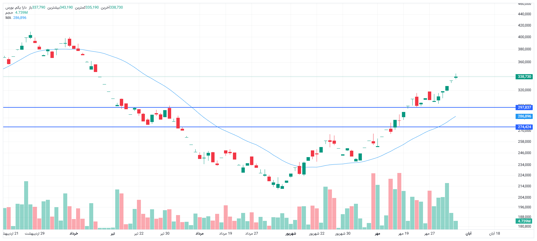 تحلیل دارا یکم امروز 5 آبان