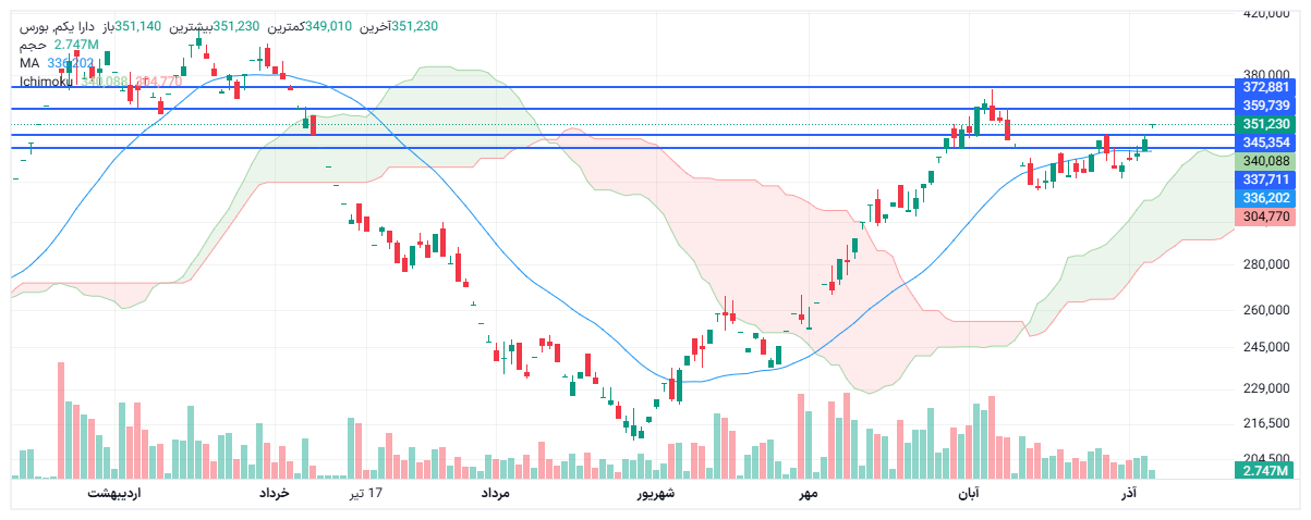 تحلیل دارا یکم امروز 15 آذر