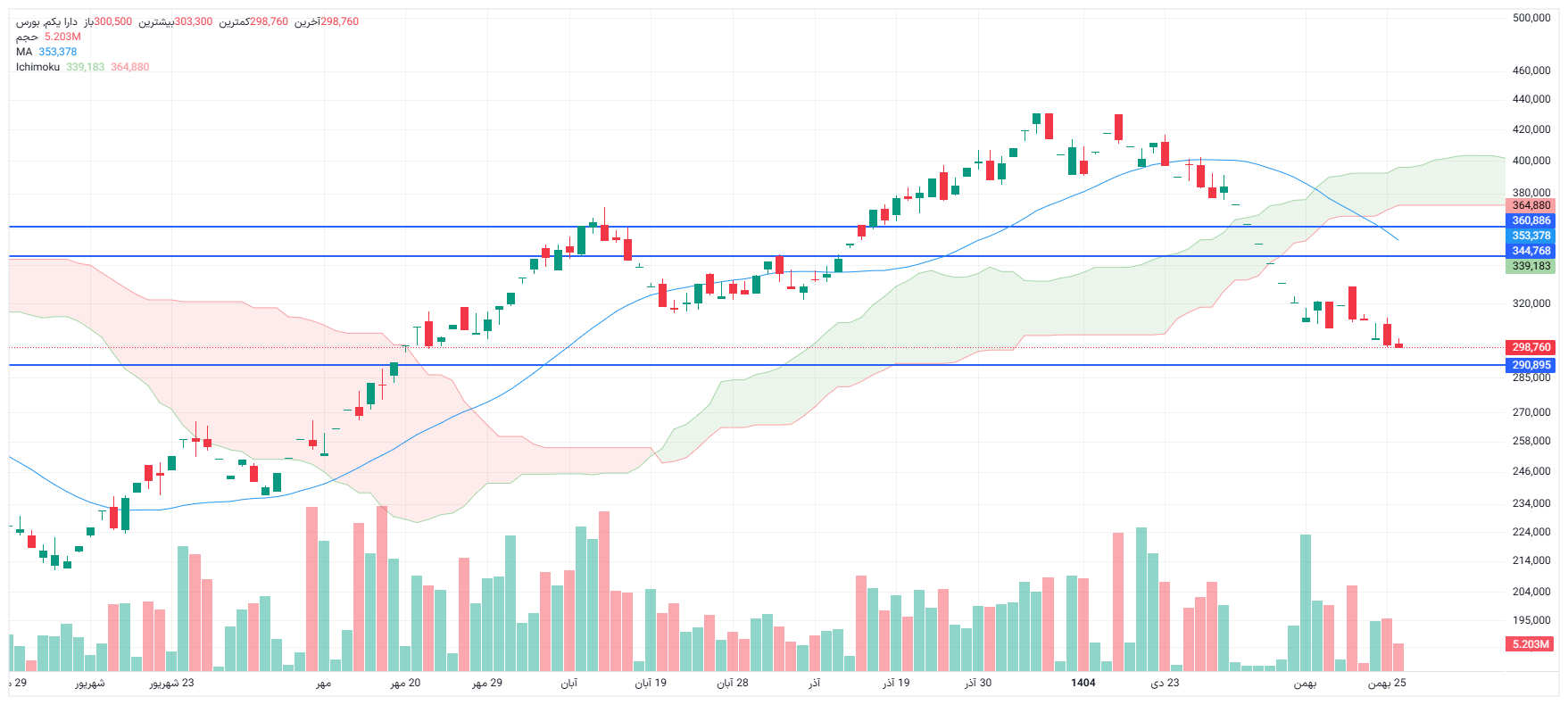 تحلیل دارا یکم امروز 26 بهمن