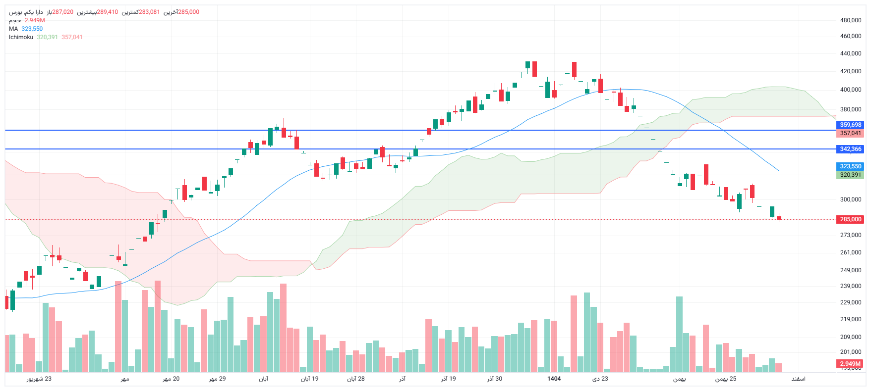 تحلیل دارا یکم امروز 5 اسفند