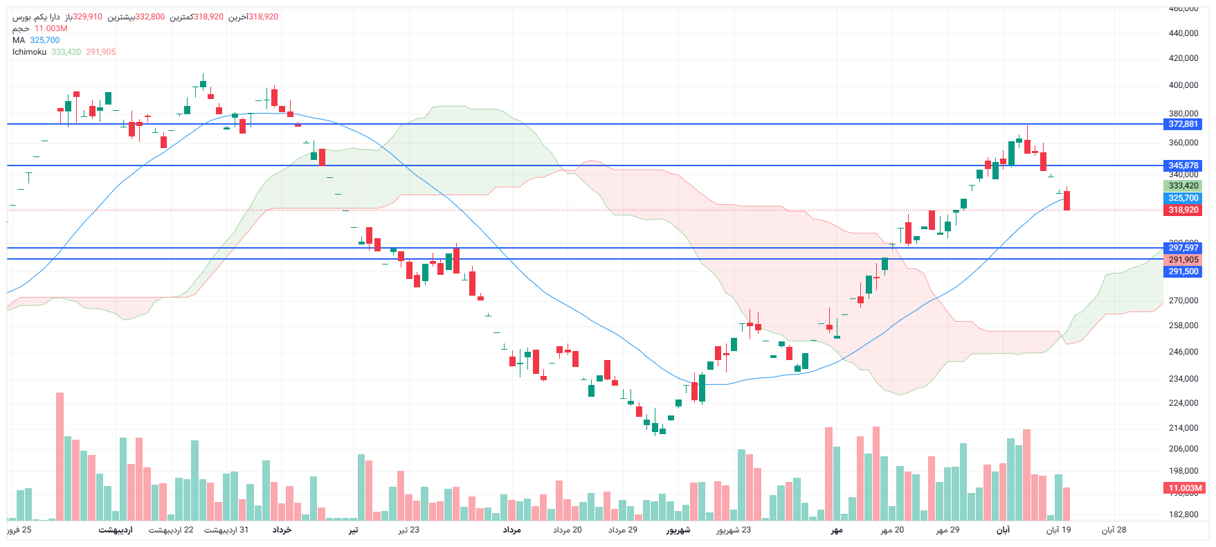 تحلیل دارا یکم امروز 20 آبان