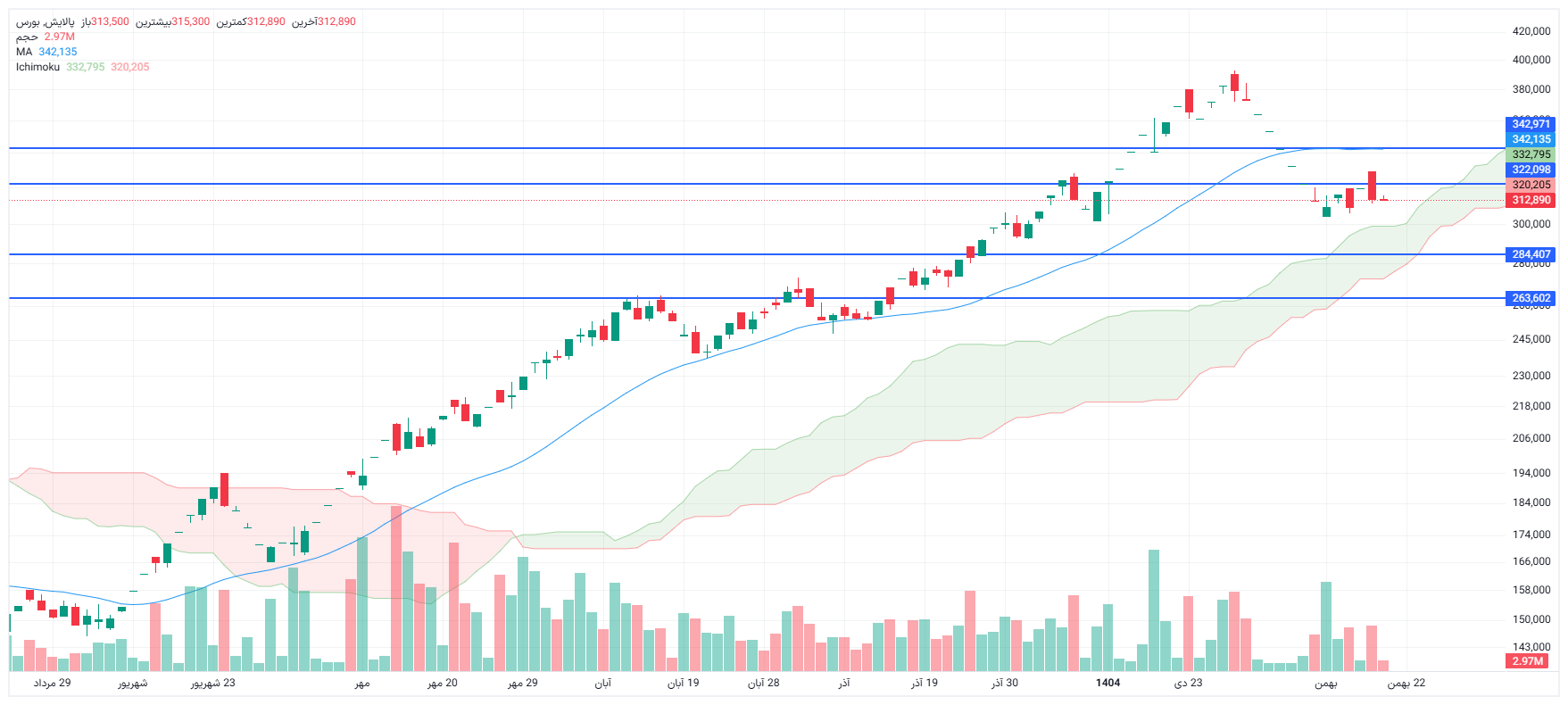 تحلیل پالایش امروز 20 بهمن