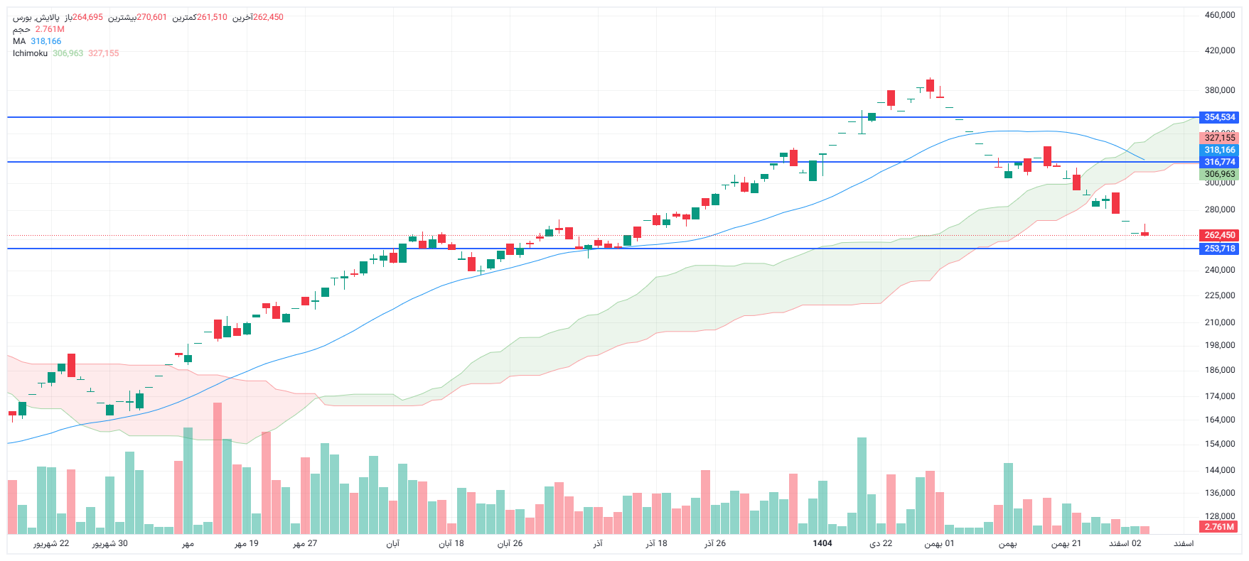 تحلیل پالایش امروز 4 اسفند