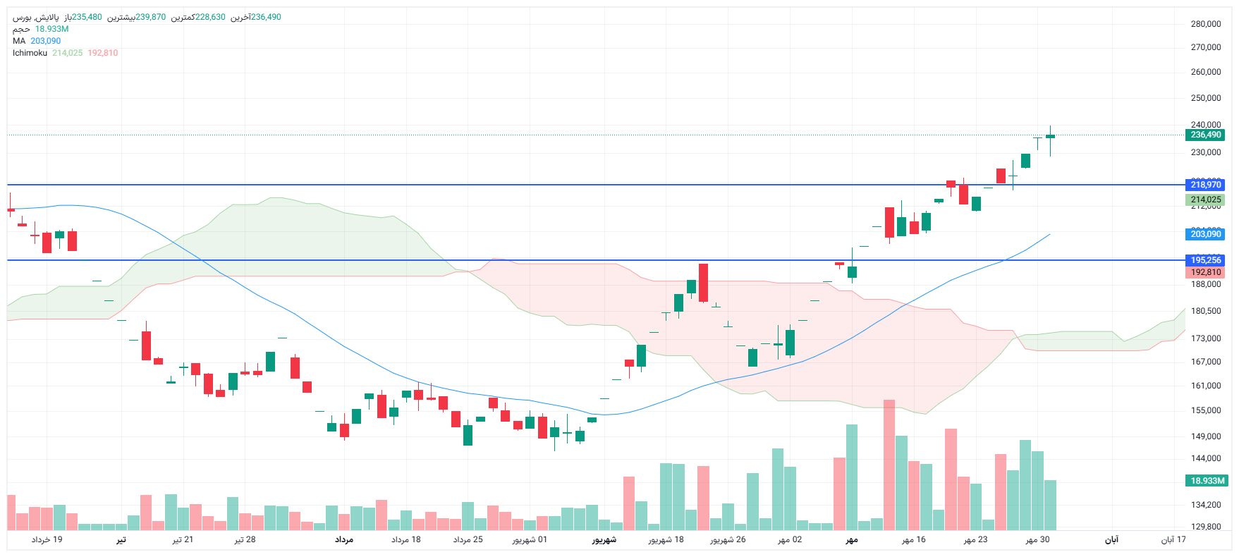 تحلیل پالایش امروز 3 آبان