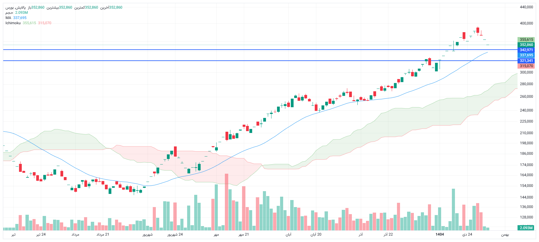 تحلیل پالایش امروز 5 بهمن