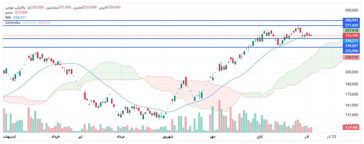 تحلیل پالایش امروز 13 آذر