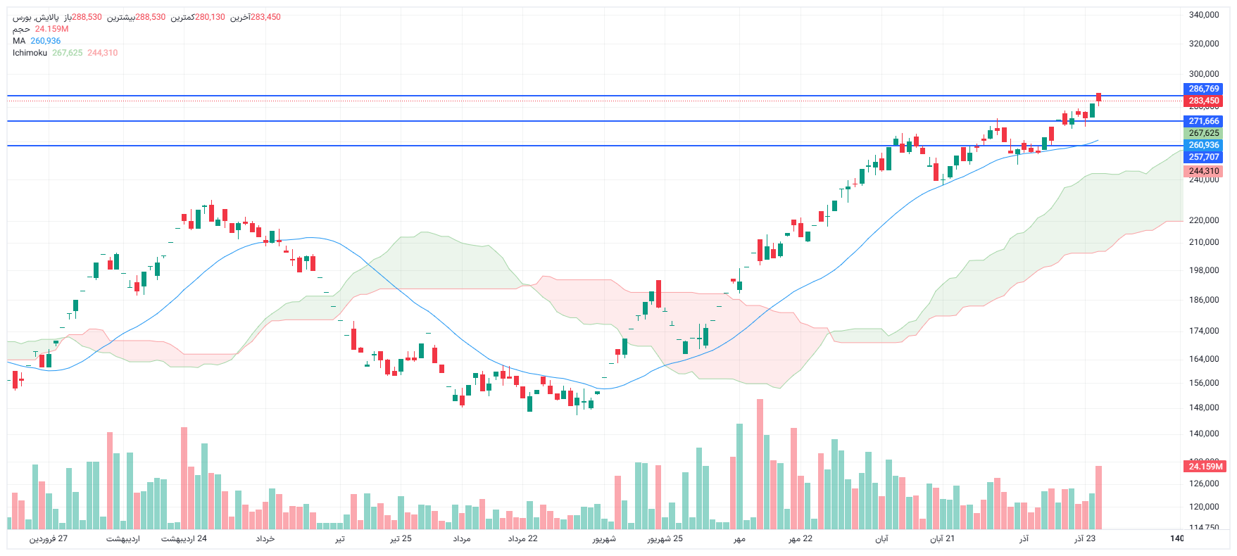 تحلیل پالایش امروز 25 آذر