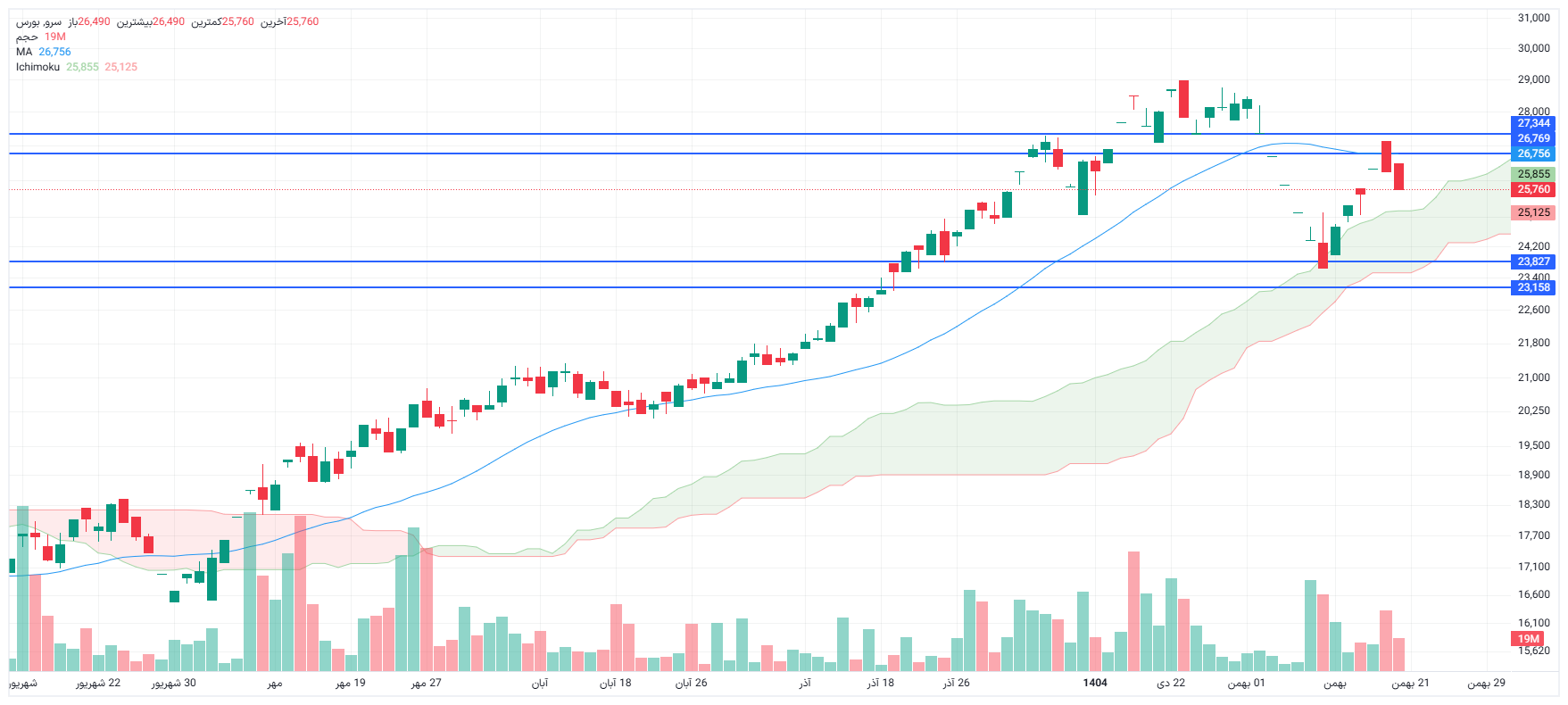تحلیل سرو امروز 20 بهمن