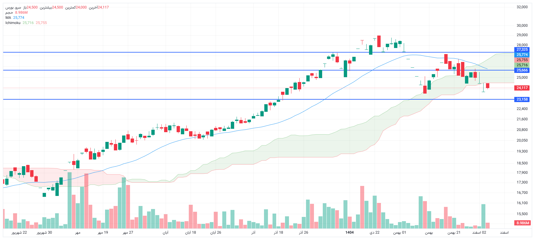 تحلیل سرو امروز 4 اسفند