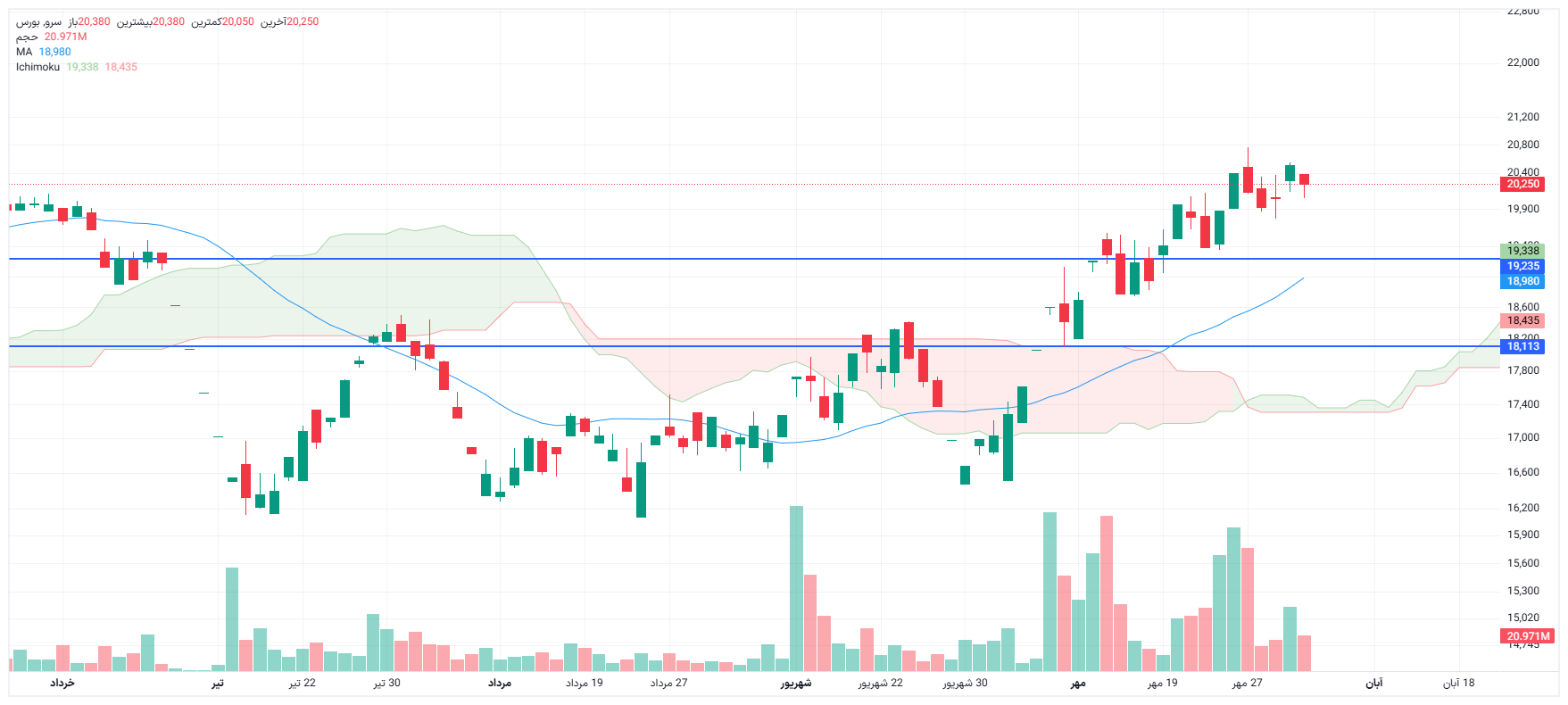 تحلیل سرو امروز 3 آبان
