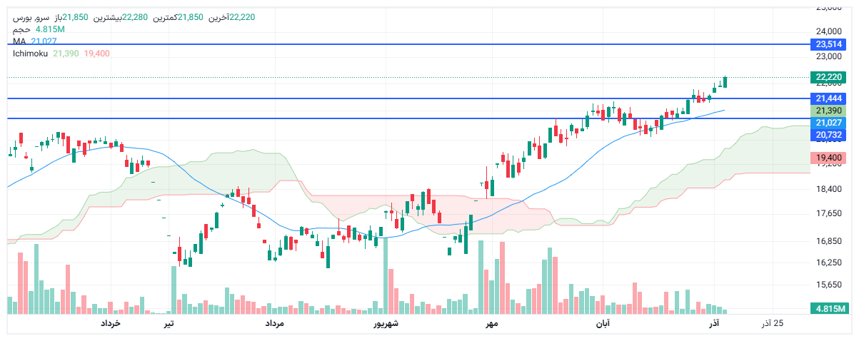 تحلیل سرو امروز 13 آذر