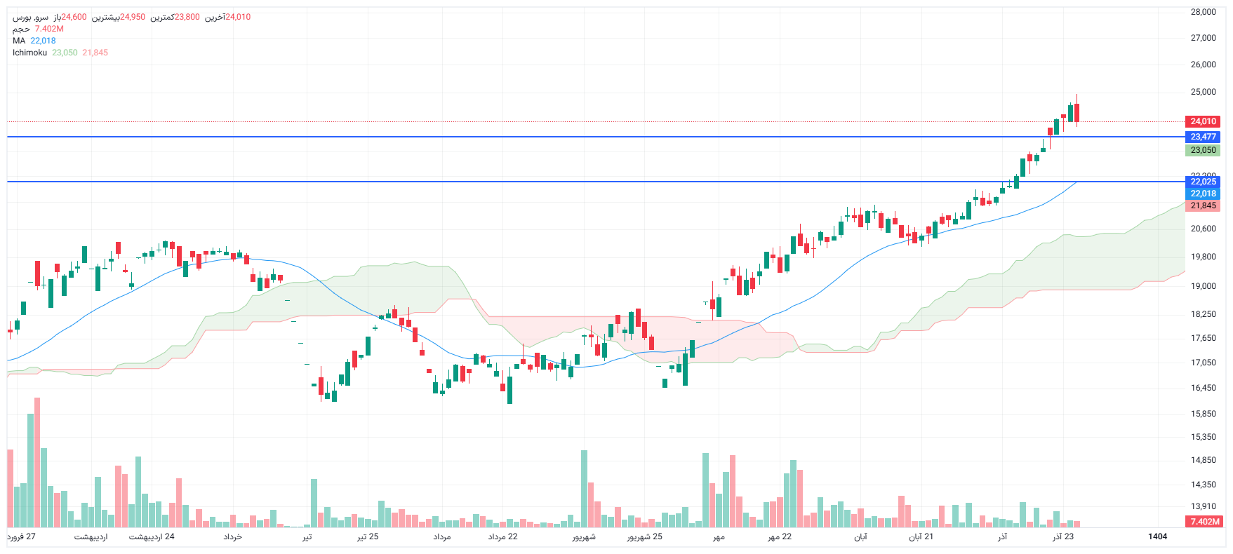 تحلیل سرو امروز 25 آذر