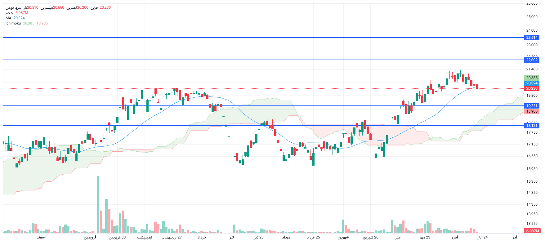 تحلیل سرو امروز 20 آبان