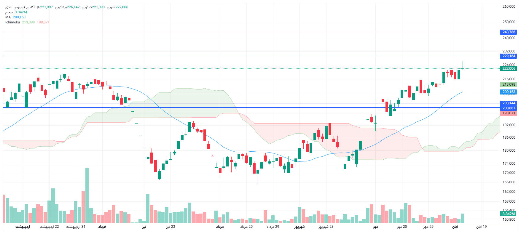 تحلیل آگاس امروز 12 آبان