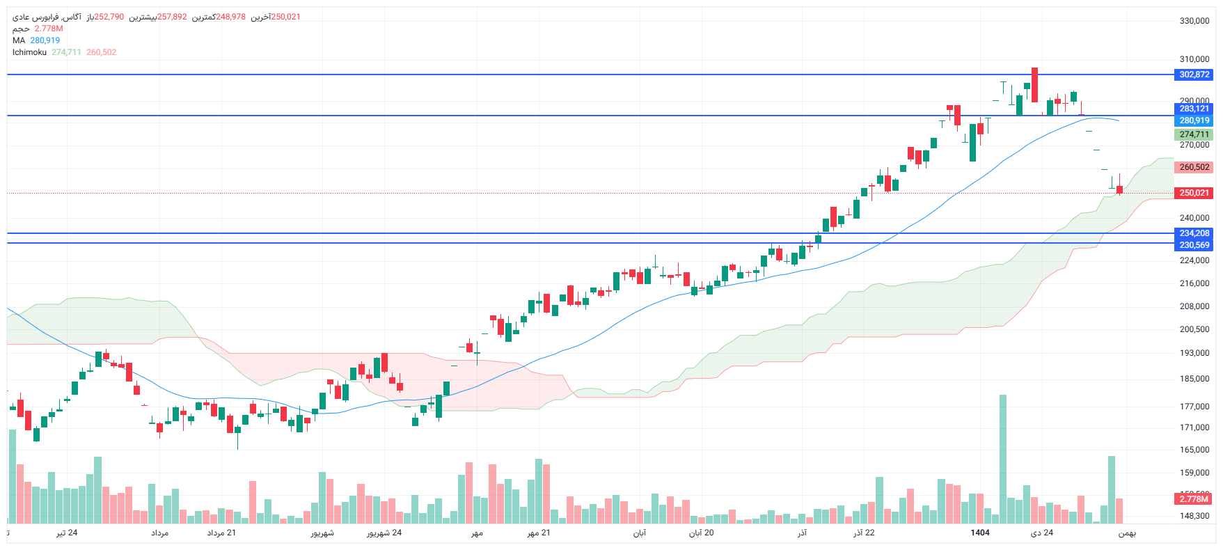 تحلیل آگاس  امروز 11 بهمن