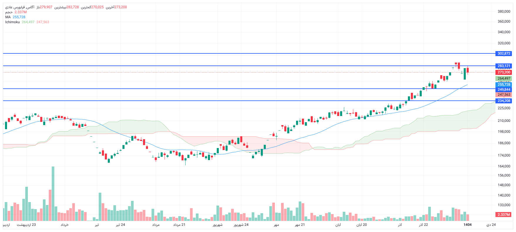 تحلیل آگاس  امروز 14 دی
