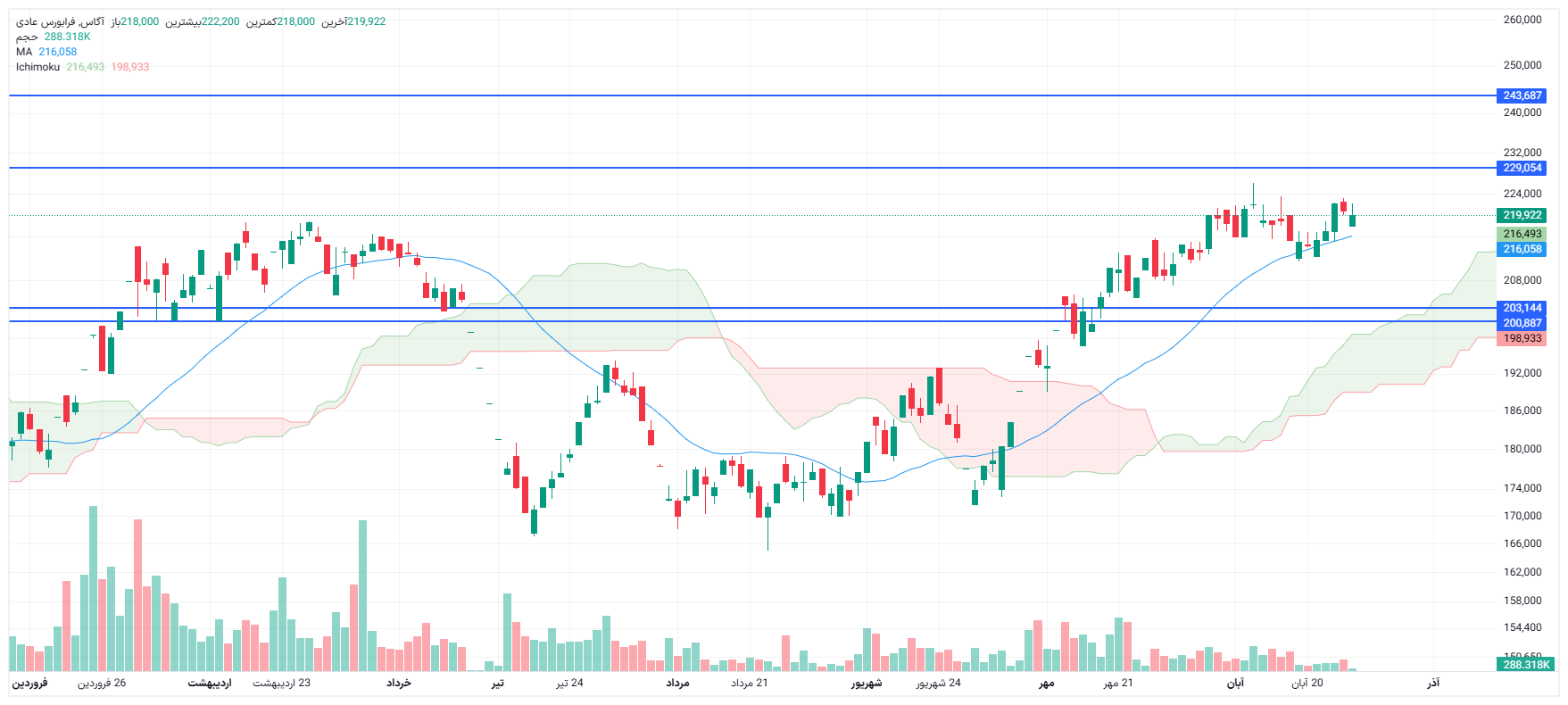 تحلیل آگاس امروز 27 آبان