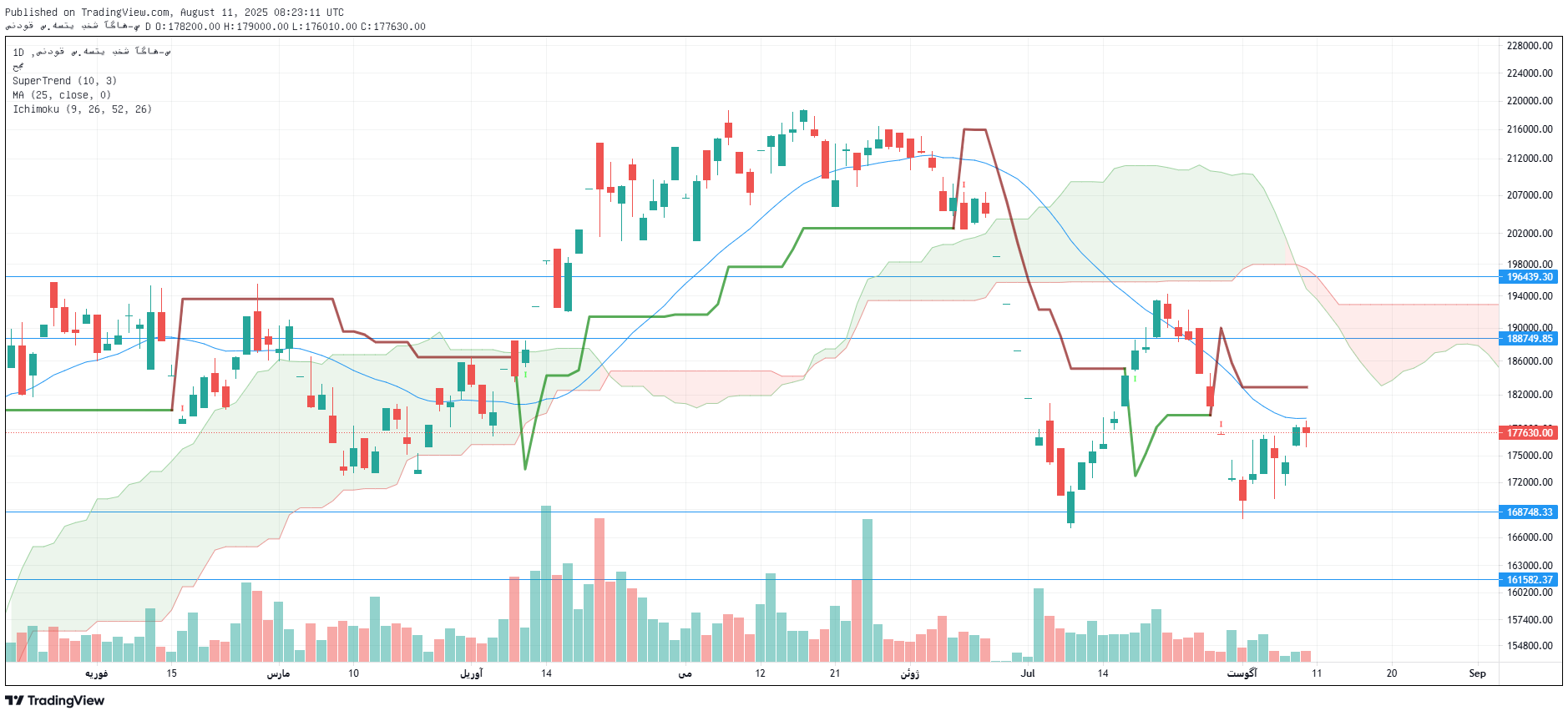 تحلیل آگاس امروز 20 مرداد
