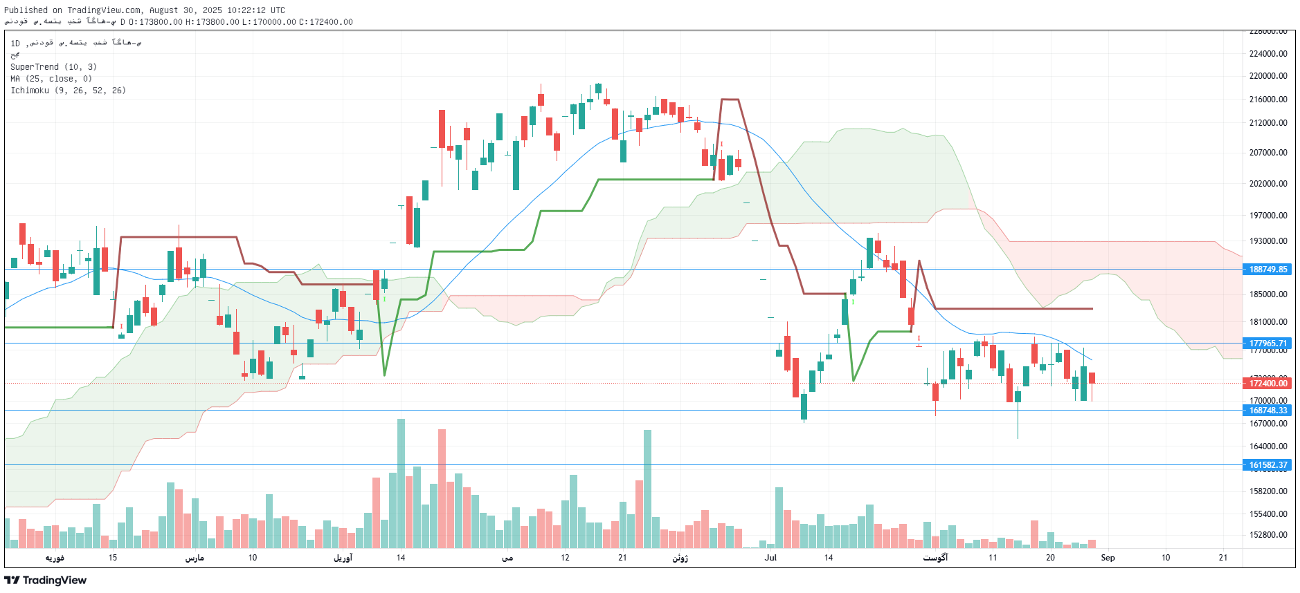 تحلیل آگاس امروز 8 شهریور