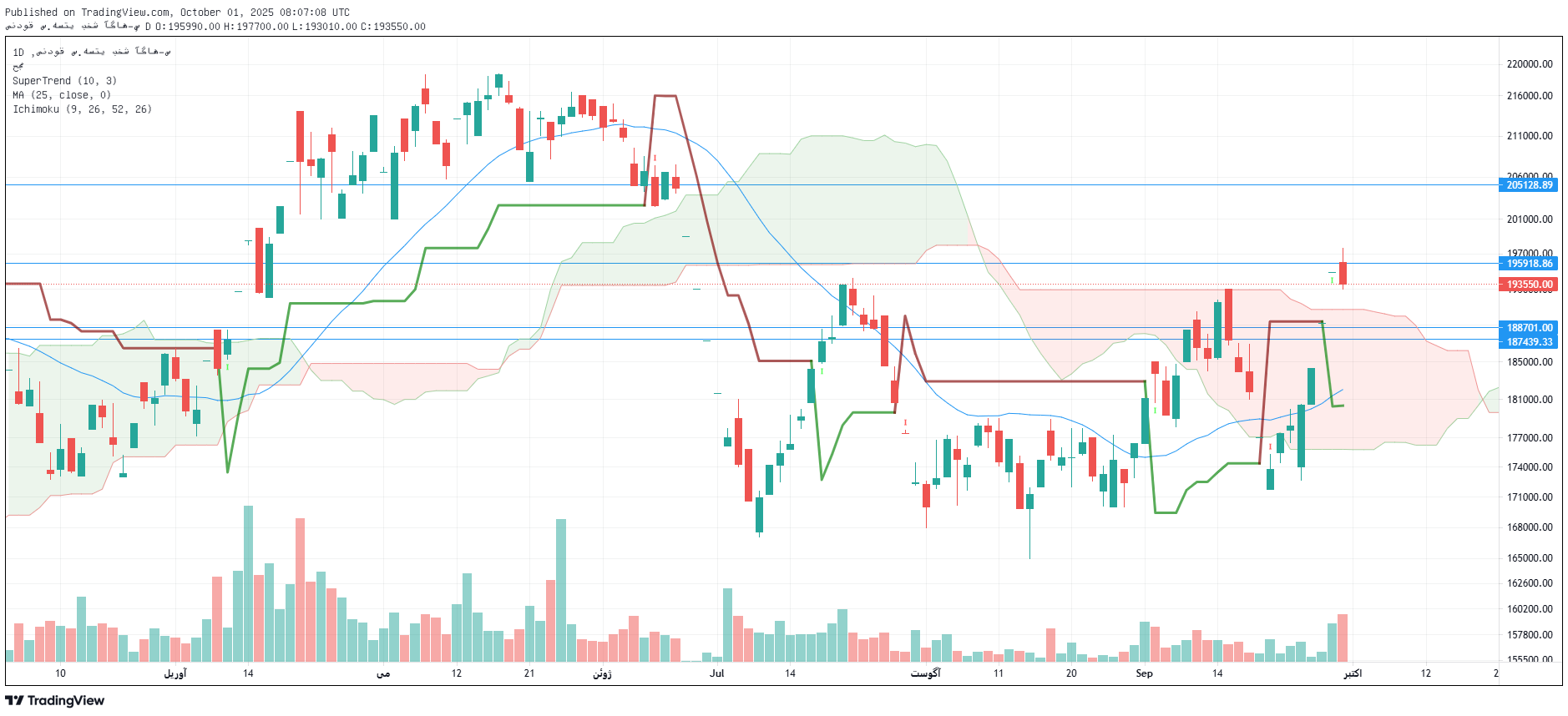 تحلیل آگاس امروز 9 مهر